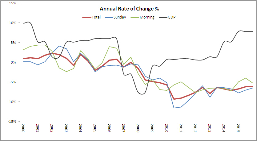 change rate